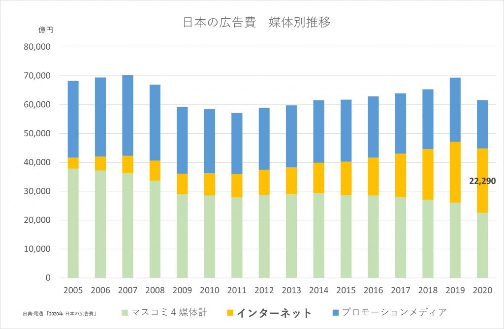 電通 日本の広告費2020 媒体別推移　インターネット　テレビ　４マス　Dentsu 2020 Advertising Expenditures in Japan