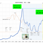 日経平均株価 70年 超長期チャート INDEX NIKKEI NI225 70 Year Historical Chart　4万円の大台　史上最高値はhttps://firepenguin.net/index-nikkei-ni225-70-year-historical-chart/
